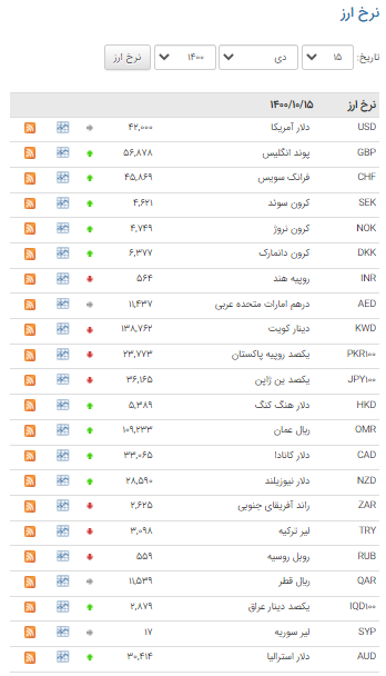 افزایش قیمت ۲۰ ارز در بازار بین بانکی