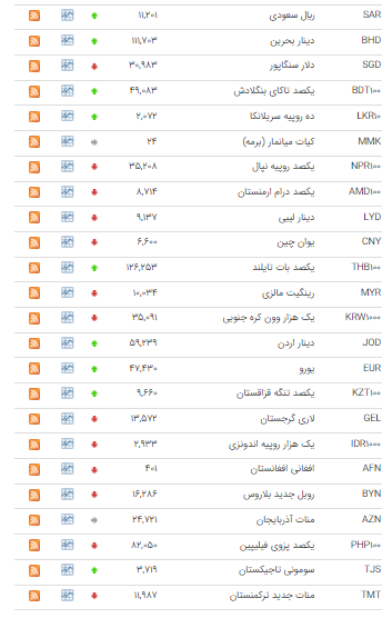 افزایش قیمت ۲۰ ارز در بازار بین بانکی