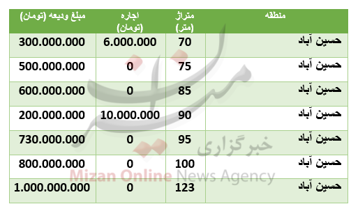 قیمت رهن و اجاره آپارتمان در منطقۀ حسین آباد قیمت رهن و اجاره آپارتمان در منطقۀ حسین آباد