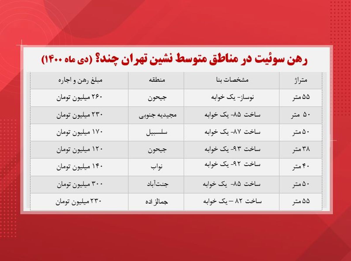 رهن خانه‌های کوچک متراژ در تهران چند؟