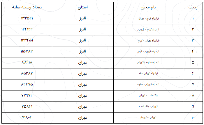 آخرین وضعیت راه‌های پرتردد در ۱۶ دی/ افزایش 12.5 درصدی تردد در محور‌های برون‌شهری