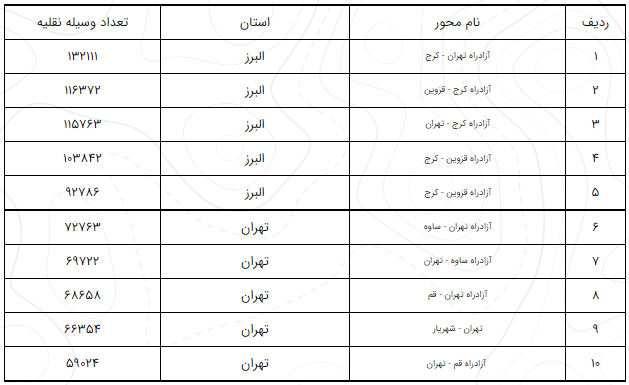 آخرین وضعیت راه‌های پرتردد در ۱۷ دی/ کاهش ۹.۳ درصدی تردد در محور‌های برون‌شهری