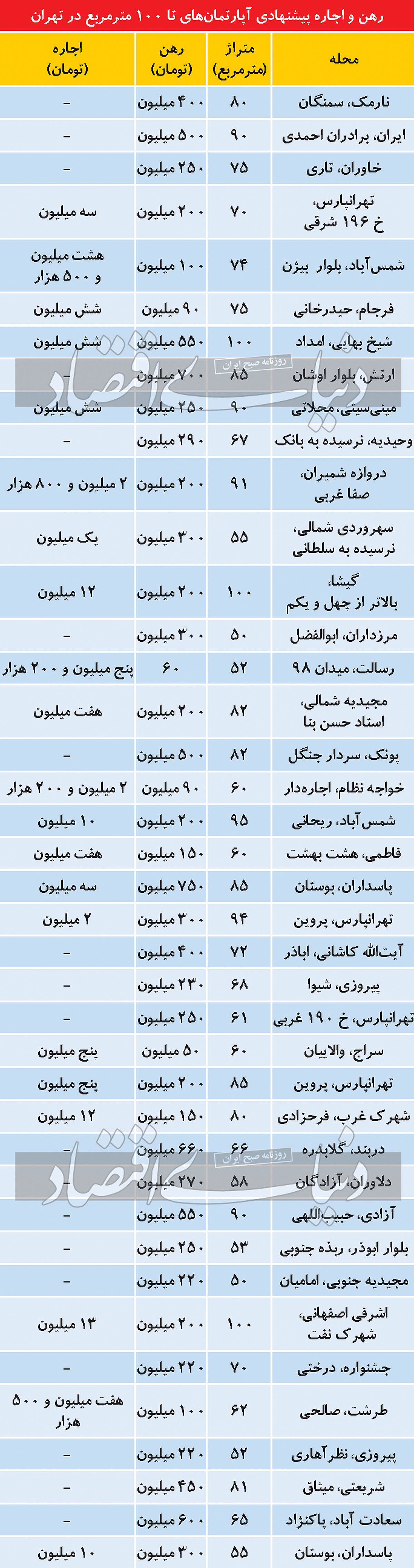 مظنه رهن آپارتمان ۱۰۰ متری در تهران