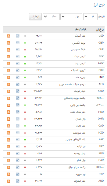 نرخ ۲۶ ارز در بازار بین بانکی نزولی شد