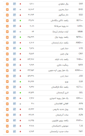 نرخ ۲۶ ارز در بازار بین بانکی نزولی شد