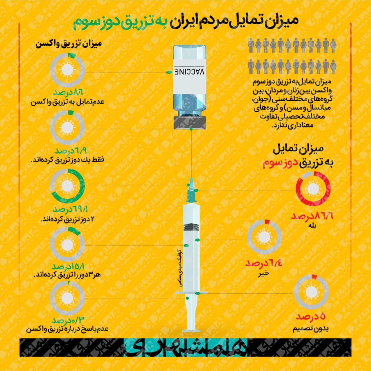 تمایل ۸۶ درصدی مردم به تزریق دوز سوم واکسن کرونا تمایل ۸۶ درصدی مردم به تزریق دوز سوم واکسن کرونا