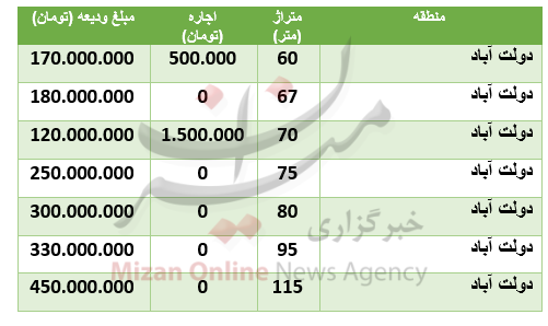 قیمت رهن و اجاره آپارتمان در منطقۀ دولت آباد قیمت رهن و اجاره آپارتمان در منطقۀ دولت آباد