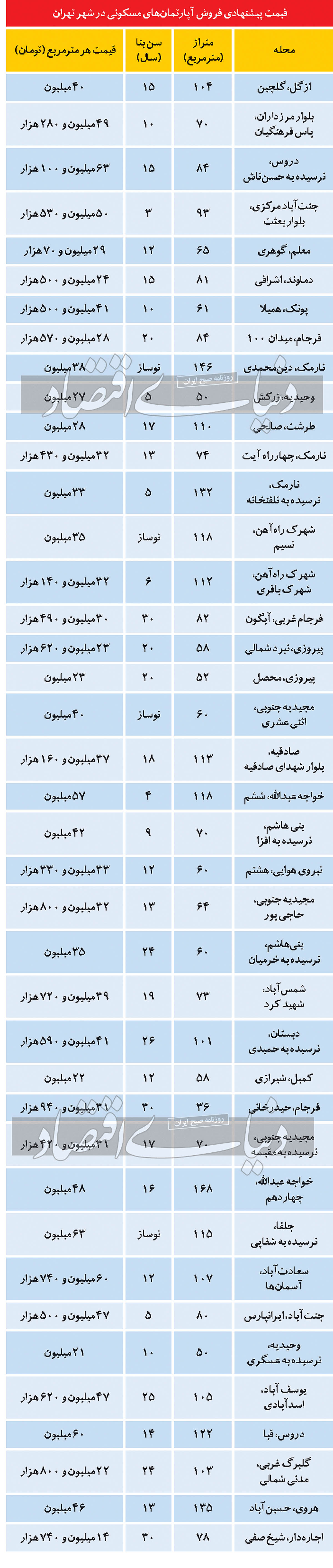 مظنه خرید آپارتمان‌های مسکونی در پایتخت