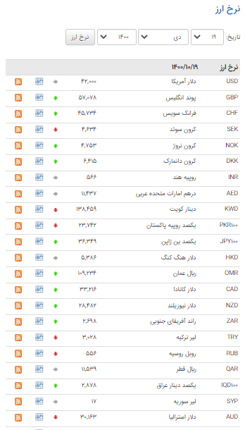 افزایش قیمت ۲۵ ارز در بازار بین بانکی