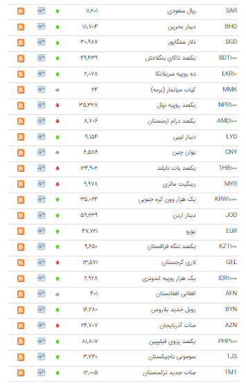 افزایش قیمت ۲۵ ارز در بازار بین بانکی