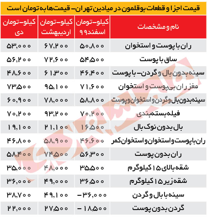 کاهش ۳۰ درصدی قیمت بوقلمون