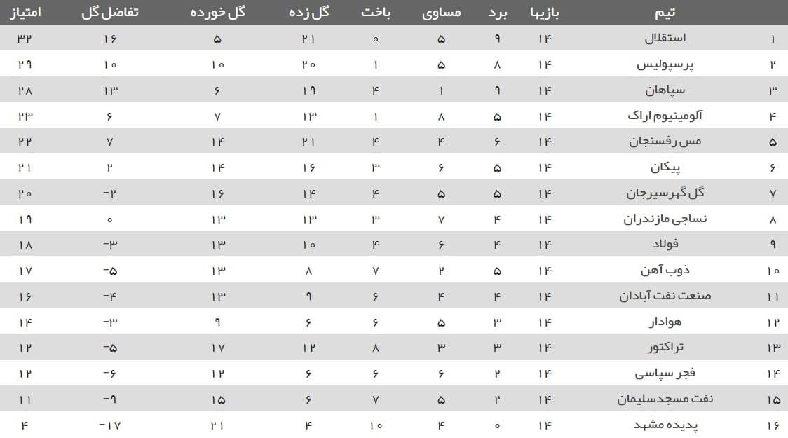 تیم منتخب هفته چهاردهم با درخشش سپاهان و ذوبآهن در تسخیر اصفهانیها تیم منتخب هفته چهاردهم با درخشش سپاهان و ذوبآهن در تسخیر اصفهانیها