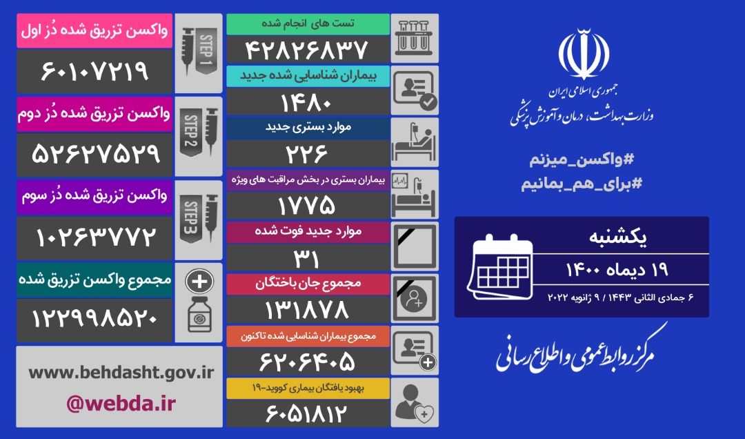 آخرین آمار مبتلایان به کرونا تا ۱۹ دی ماه