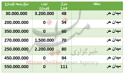 قیمت رهن و اجاره آپارتمان در منطقۀ میدان حر قیمت رهن و اجاره آپارتمان در منطقۀ میدان حر