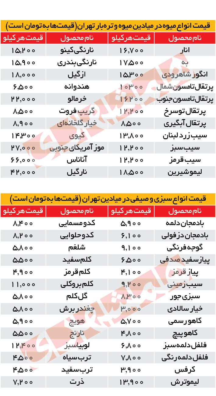 ارزانترین و گرانترین محصولات میادین تره و بار ارزانترین و گرانترین محصولات میادین تره و بار
