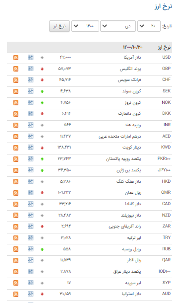 کاهش قیمت  ۱۸ ارز در بازار بین بانکی