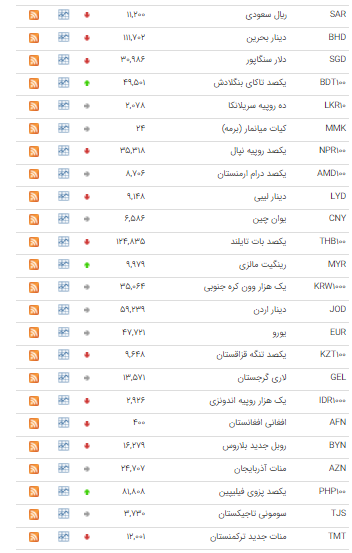 کاهش قیمت  ۱۸ ارز در بازار بین بانکی