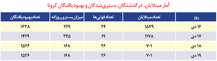 زنگ خطر پیک اومیکرون به صدا در آمد؛ رهایی از شر کرونا با دز سوم واکسن