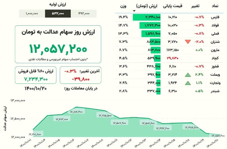 سهام عدالت چقدر میارزد؟ سهام عدالت چقدر میارزد؟