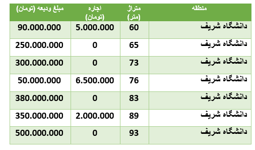 قیمت رهن و اجاره آپارتمان در منطقۀ دانشگاه شریف قیمت رهن و اجاره آپارتمان در منطقۀ دانشگاه شریف