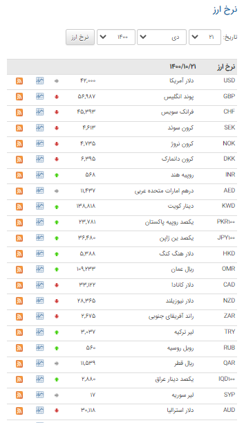 قیمت ۲۰ ارز در بازار بین بانکی نزولی شد