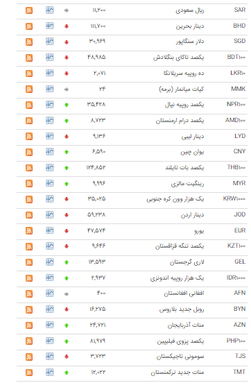 قیمت ۲۰ ارز در بازار بین بانکی نزولی شد