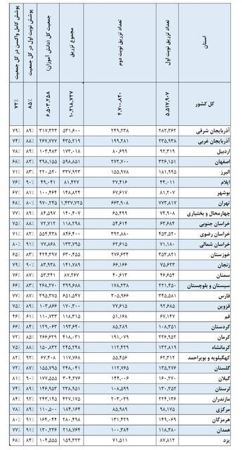مازندران و قم بیشترین و کمترین اقبال به واکسیناسیون دانش آموزی مازندران و قم بیشترین و کمترین اقبال به واکسیناسیون دانش آموزی