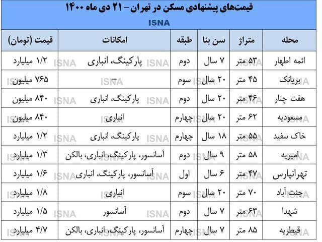 قیمت آپارتمانهای مسکونی در پایتخت قیمت آپارتمانهای مسکونی در پایتخت