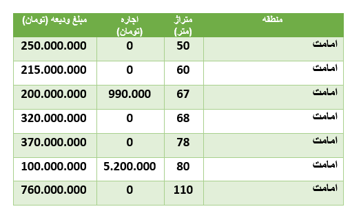 قیمت رهن و اجاره آپارتمان در منطقۀ امامت قیمت رهن و اجاره آپارتمان در منطقۀ امامت