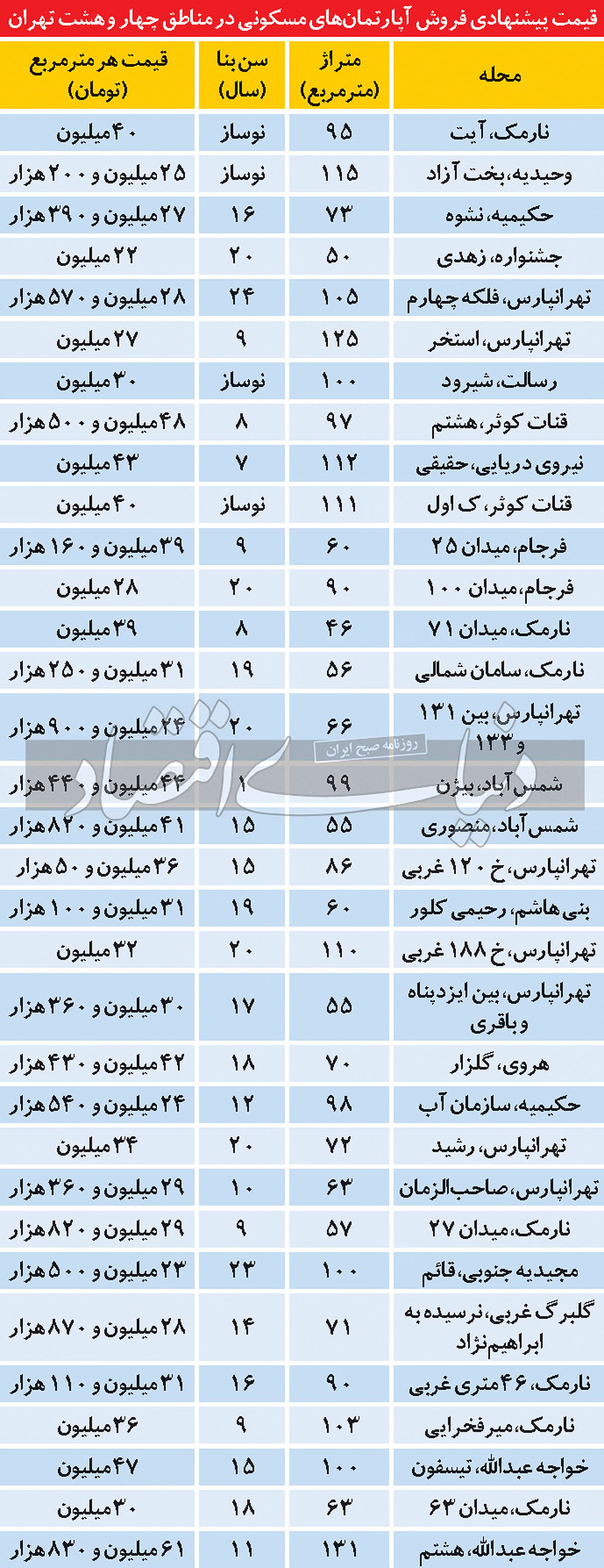 مظنه قیمت مسکن در مناطق چهار و هشت تهران