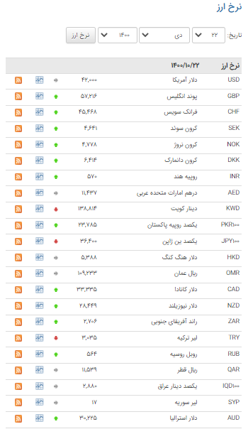 قیمت ۲۶ ارز در بازار بین بانکی صعودی شد قیمت ۲۶ ارز در بازار بین بانکی صعودی شد