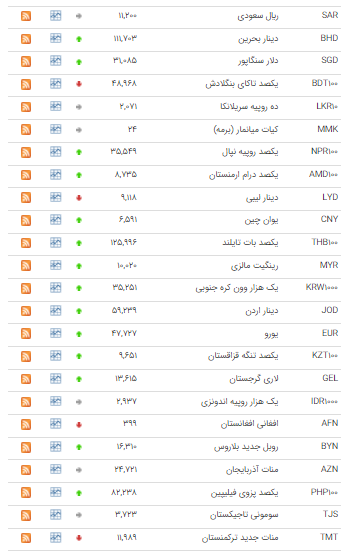 قیمت ۲۶ ارز در بازار بین بانکی صعودی شد قیمت ۲۶ ارز در بازار بین بانکی صعودی شد