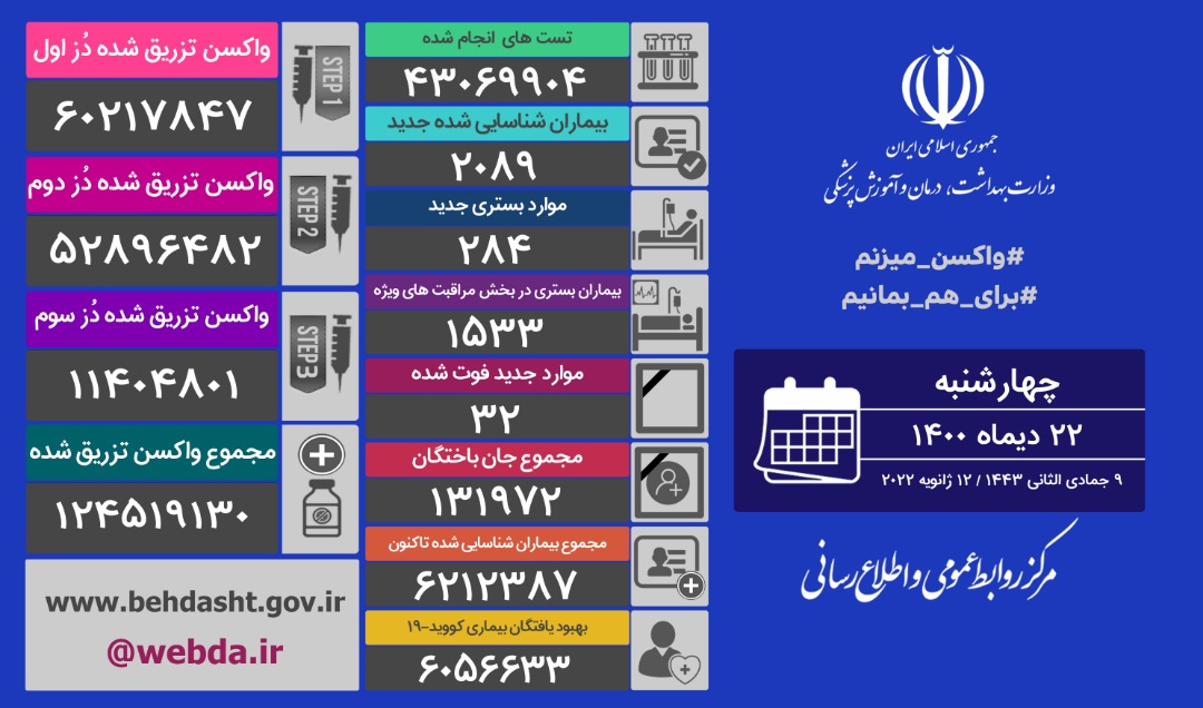 آخرین آمار مبتلایان به کرونا تا ۲۲ دی ماه