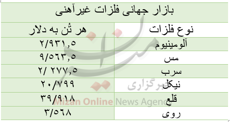 قیمت بازار جهانی فلزات غیرآهنی/ امروز چهارشنبه ۲۲ دی قیمت بازار جهانی فلزات غیرآهنی/ امروز چهارشنبه ۲۲ دی