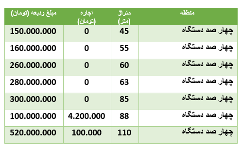 قیمت رهن و اجاره آپارتمان در منطقۀ چهار صد دستگاه قیمت رهن و اجاره آپارتمان در منطقۀ چهار صد دستگاه