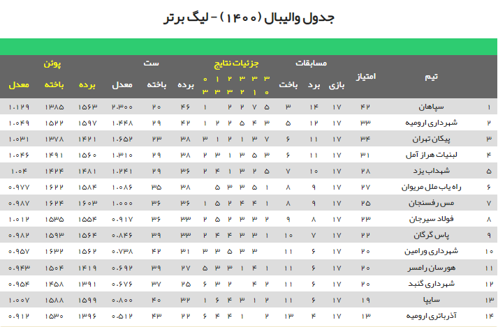 تثبیت صدرنشینی سپاهان در ادامه نوار شکست‌های شهرداری ارومیه/ مس ترمز پیکان را کشید