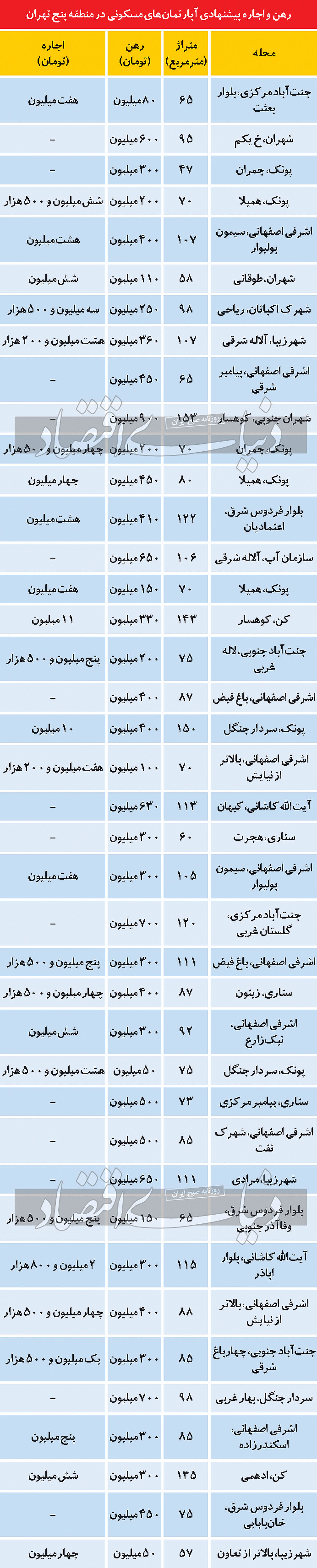 مظنه رهن و اجاره آپارتمانهای مسکونی در منطقه پنج تهران مظنه رهن و اجاره آپارتمانهای مسکونی در منطقه پنج تهران