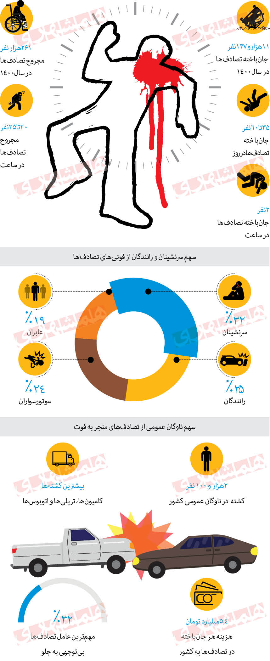 تصادف در هر یک ساعت جان چند را می‌گیرد؟