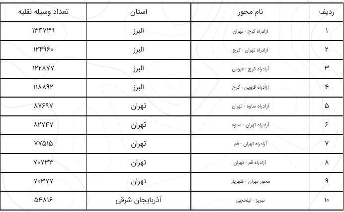 تردد در محورهای برونشهری ۱۲.۵ درصد افزایش یافت تردد در محورهای برونشهری ۱۲.۵ درصد افزایش یافت