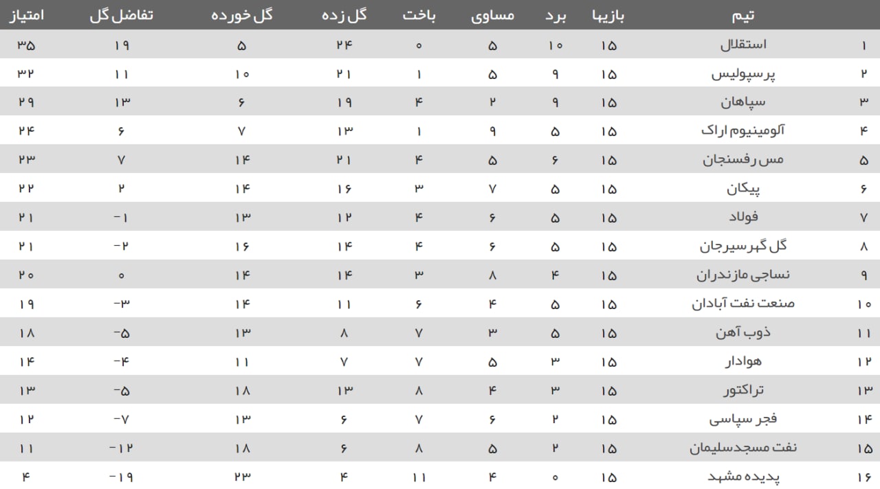 جدول لیگ برتر در پایان هفته پانزدهم جدول لیگ برتر در پایان هفته پانزدهم