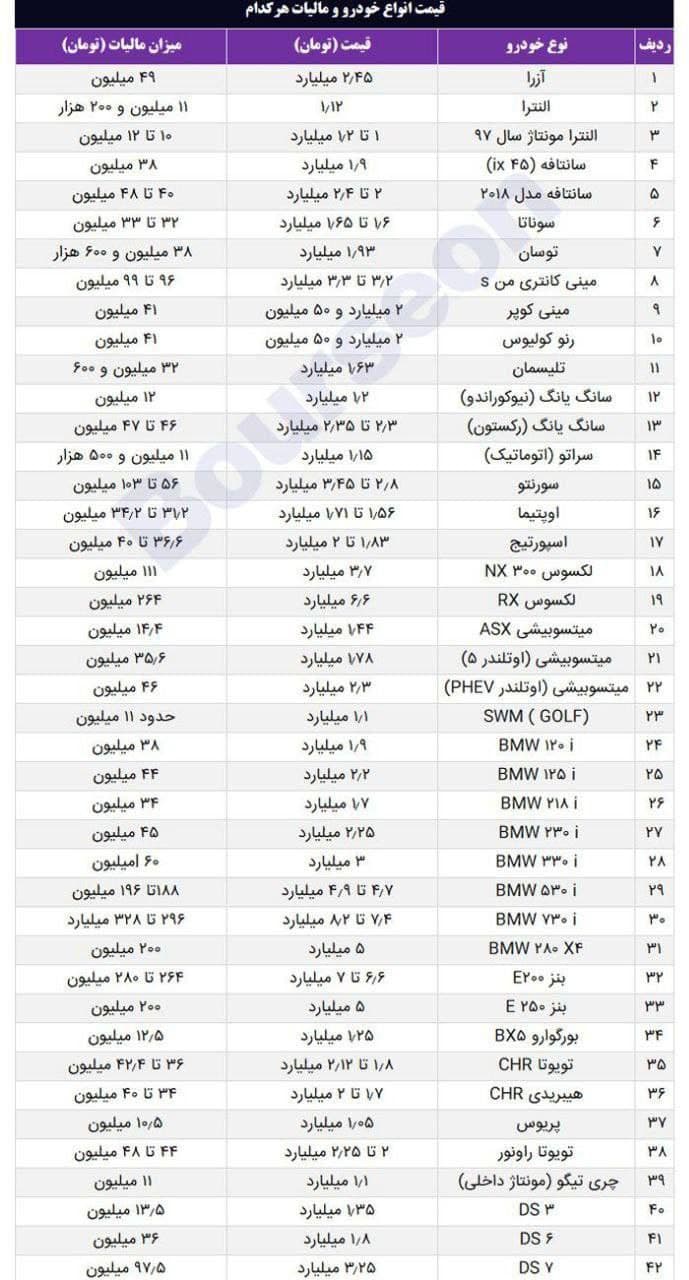 صاحبان خودروهای لوکس بخوانند؛ مبلغ مالیات خودروهای بالای یک میلیارد چقدر است؟ صاحبان خودروهای لوکس بخوانند؛ مبلغ مالیات خودروهای بالای یک میلیارد چقدر است؟