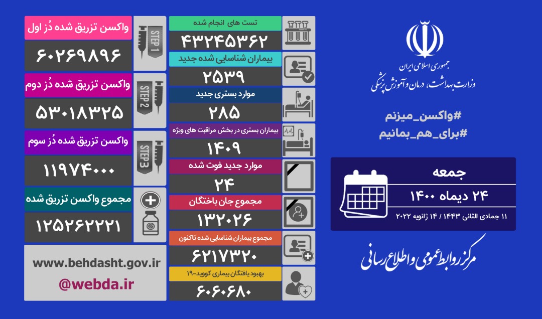 شناسایی ۲۵۳۹ بیمار جدید کووید۱۹ و فوت ۲۴ هموطن دیگر طی شبانه روز گذشته شناسایی ۲۵۳۹ بیمار جدید کووید۱۹ و فوت ۲۴ هموطن دیگر طی شبانه روز گذشته