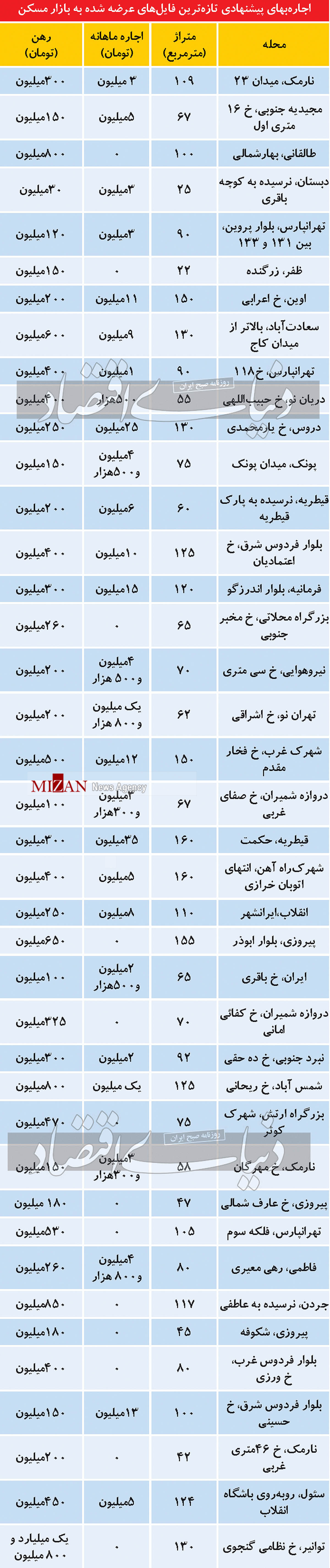 مظنه اجاره آخرین فایل‌های عرضه شده به بازار مسکن پایتخت
