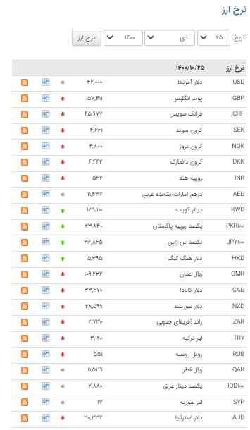 قیمت ۲۲ ارز در بازار بین بانکی نزولی شد قیمت ۲۲ ارز در بازار بین بانکی نزولی شد