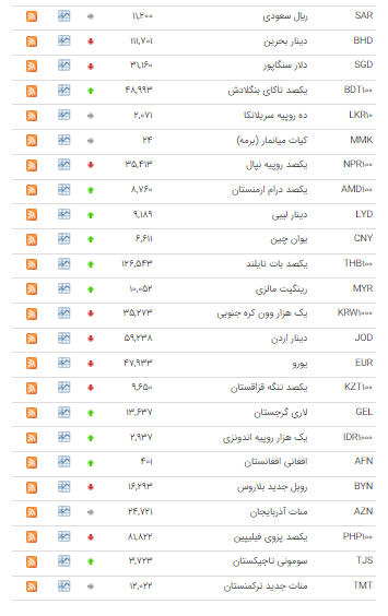 قیمت ۲۲ ارز در بازار بین بانکی نزولی شد قیمت ۲۲ ارز در بازار بین بانکی نزولی شد