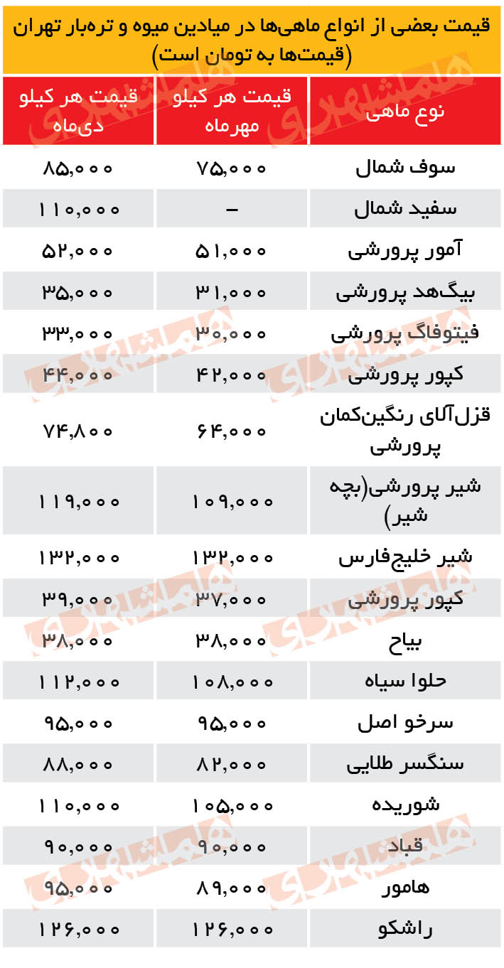 کاهش ۳ هزار تومانی قیمت ماهی قزل‌آلا در میادین میوه و تره‌بار