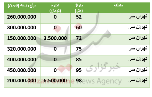 قیمت رهن و اجاره آپارتمان در منطقۀ چهار تهران‌سر