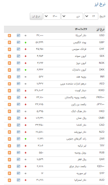 قیمت ۲۱ ارز در بازار بین بانکی کاهش یافت قیمت ۲۱ ارز در بازار بین بانکی کاهش یافت