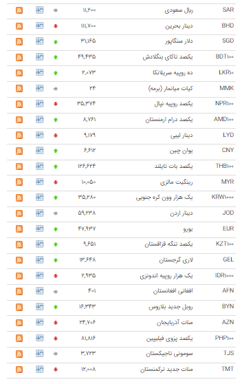 قیمت ۲۱ ارز در بازار بین بانکی کاهش یافت قیمت ۲۱ ارز در بازار بین بانکی کاهش یافت