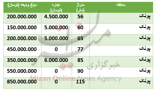 قیمت رهن و اجاره آپارتمان در منطقۀ پونک قیمت رهن و اجاره آپارتمان در منطقۀ پونک